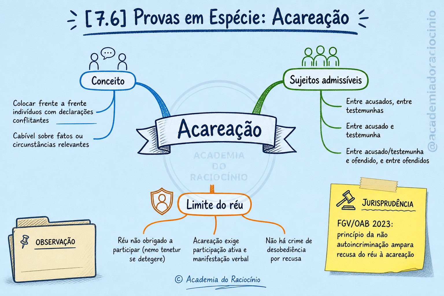 [7.6] Provas em Espécie: Acareação