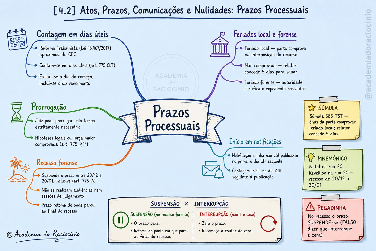 [4.2] Atos, Prazos, Comunicações e Nulidades: Prazos Processuais